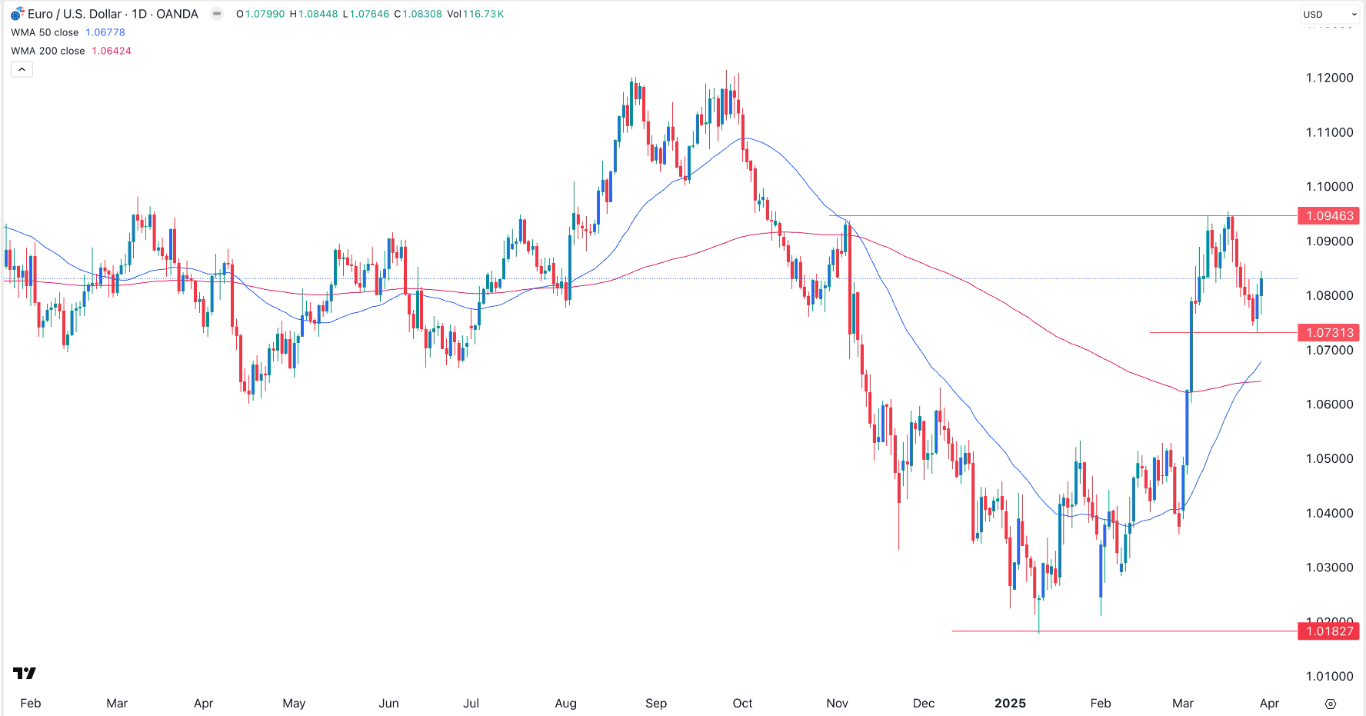 【XM Decision Analysis】--EUR/USD Forex Signal: Cup and Handle Points to Gains Ahead of ‘Liberation Day’(图1)