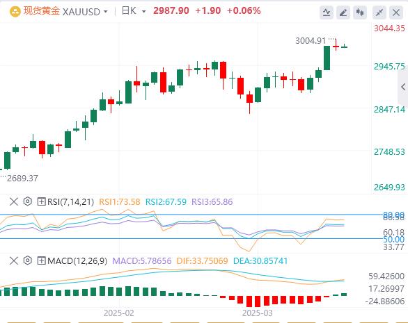 【XM官网】：今日黄金价格基本面行情走势预测(图1)