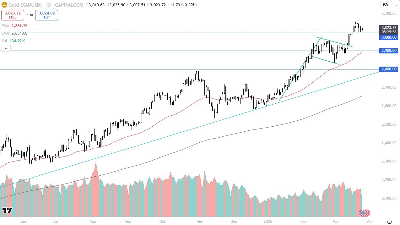 【XM Market Review】--Gold Forecast: Holds Strong Above $3K Support(图1)