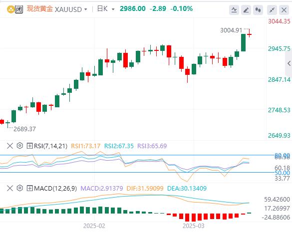 【XM外汇市场分析】：黄金受益于避险资金流入，创下3000美元以上的新纪录高点(图1)