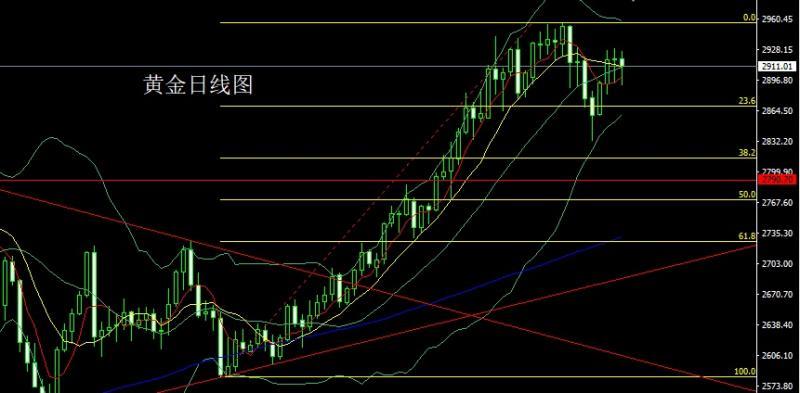 【XM官网】：高位吊颈待非农，金银承压空后多(图1)