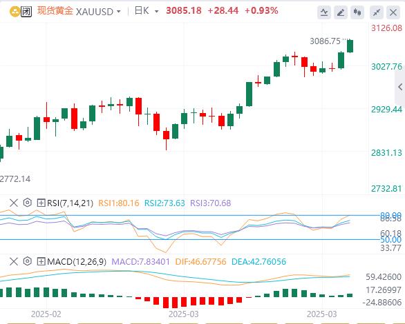 【XM外汇平台】：受关税与宏观数据双重驱动，黄金创历史新高(图1)