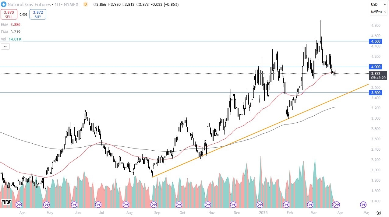 【XM Market Analysis】--Natural Gas Forecast: Stalls at 50 Day EMA(图1)