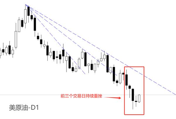 【XM Group】：美指连续重挫，铜价突然暴涨，原油跌跌不休(图3)