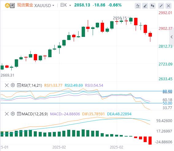 【XM外汇平台】：黄金多头撤退，失手关键支撑(图1)