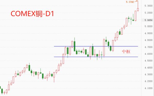 【XM Group】：COMEX铜价创历史新高，达5.374美元/磅(图1)