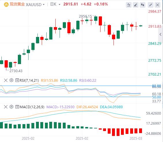 【XM外汇】：黄金高位震荡，3000美元之路坎坷(图1)