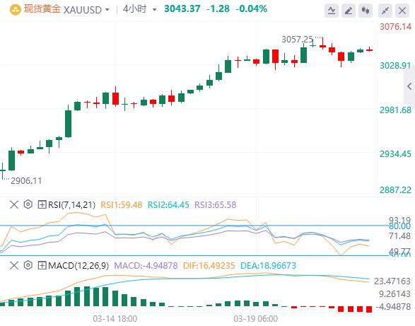 【XM外汇平台】：随着美元走强，黄金从高点回落(图1)