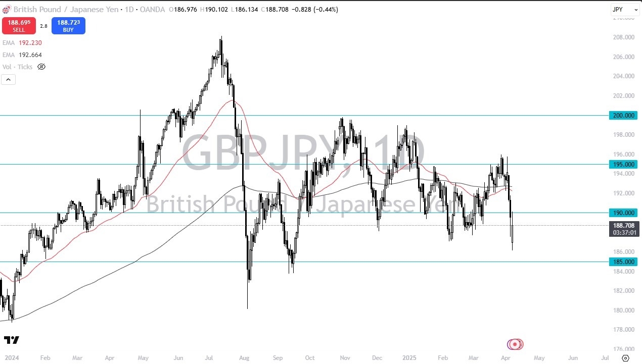 【XM Forex】--GBP/JPY Forex Signal: Rallies After Gapping Lower(图1)