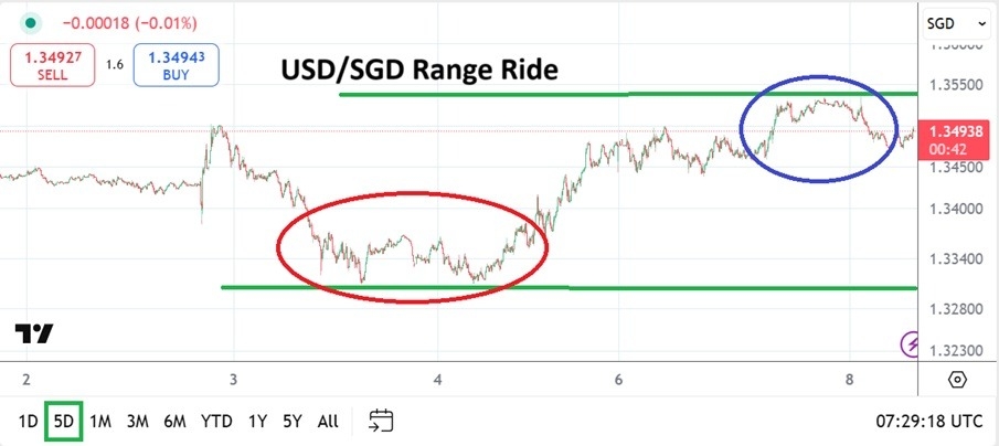 【XM Forex】--USD/SGD Analysis: Higher Price Range and More Volatility in the Cards(图1)