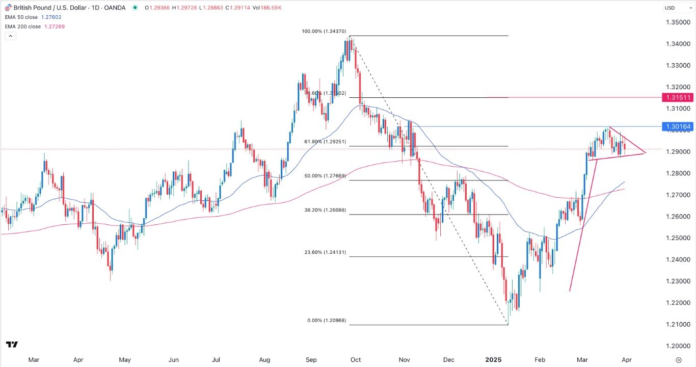 【XM Group】--GBP/USD Forex Signal: Bullish Pennant, Golden Cross Point to More Gains(图1)