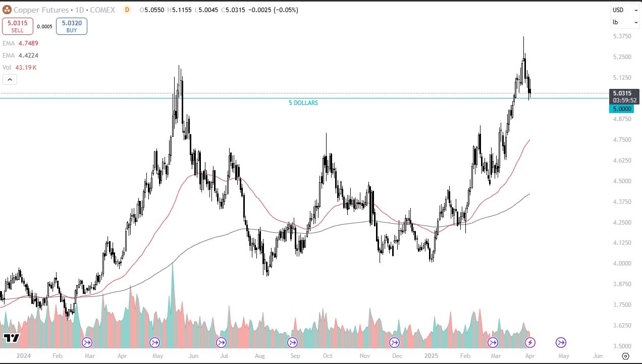 【XM Decision Analysis】--Copper Forecast: Looking for Buyers on Dips(图1)