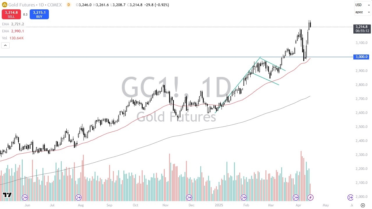【XM Forex】--Gold Forecast: Dips After $250 Rally(图1)