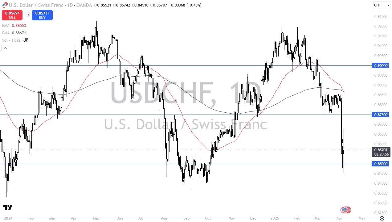 【XM Market Analysis】--USD/CHF Forecast: Volatility Spikes as Safety Currencies Take Center Stage(图1)