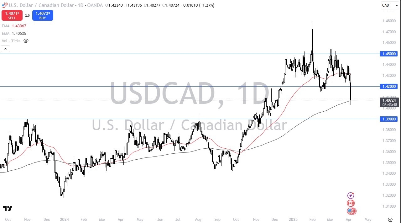 【XM Forex】--USD/CAD Forex Signal: Plunges to the 200 Day EMA(图1)