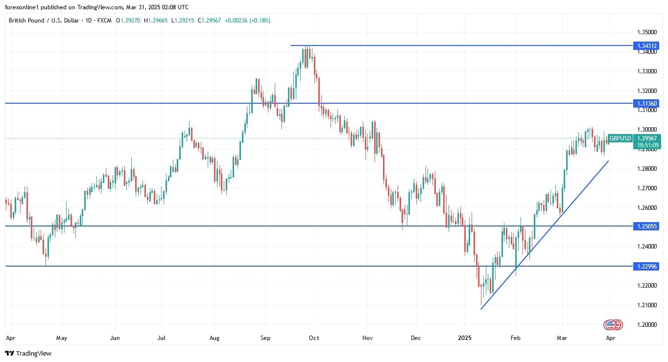 【XM Decision Analysis】--GBP/USD Analysis: Resistance at 1.30 Continues to Support Bulls(图1)