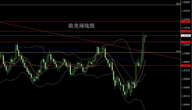 【XM Group】：周线大阳临压力，金银短空后多(图3)