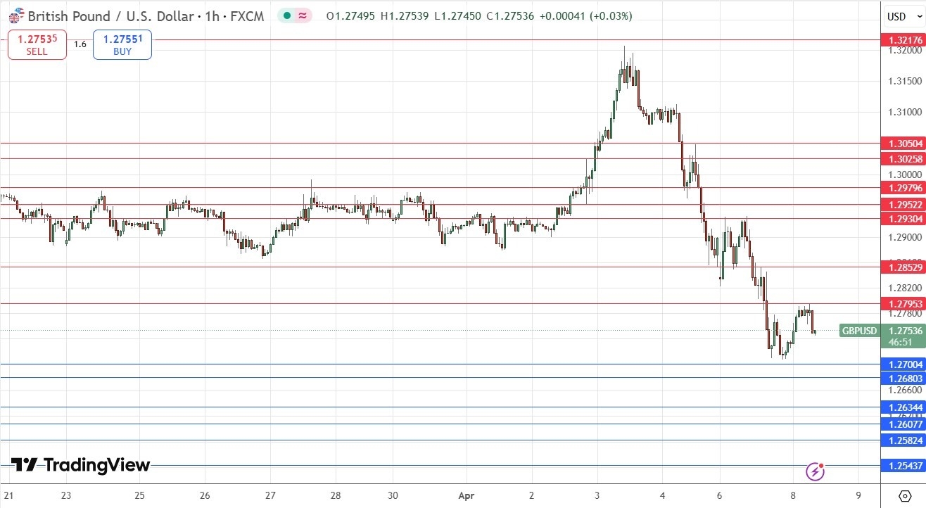 【XM Forex】--GBP/USD Forex Signal: Downwards Waves Continue(图1)