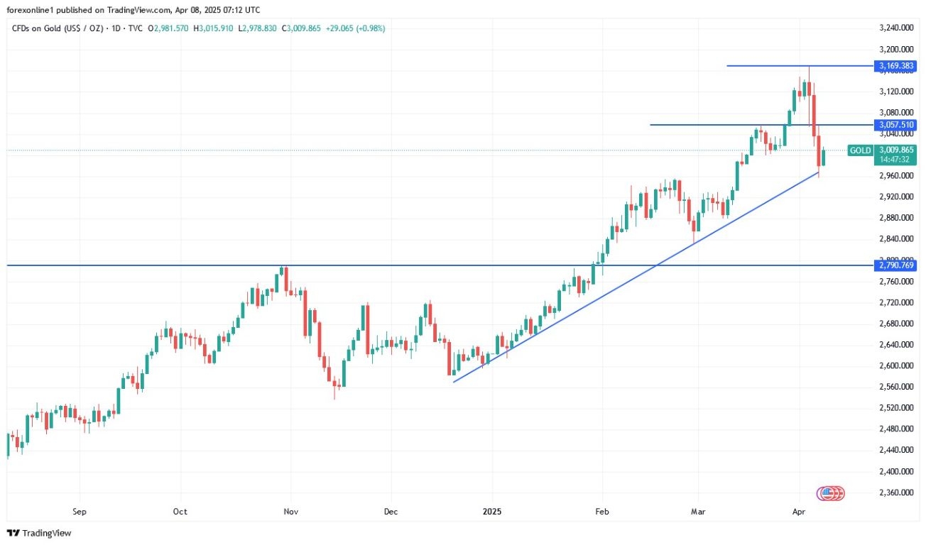 【XM Market Analysis】--Gold Analysis: Gold Price May Recover Soon(图1)