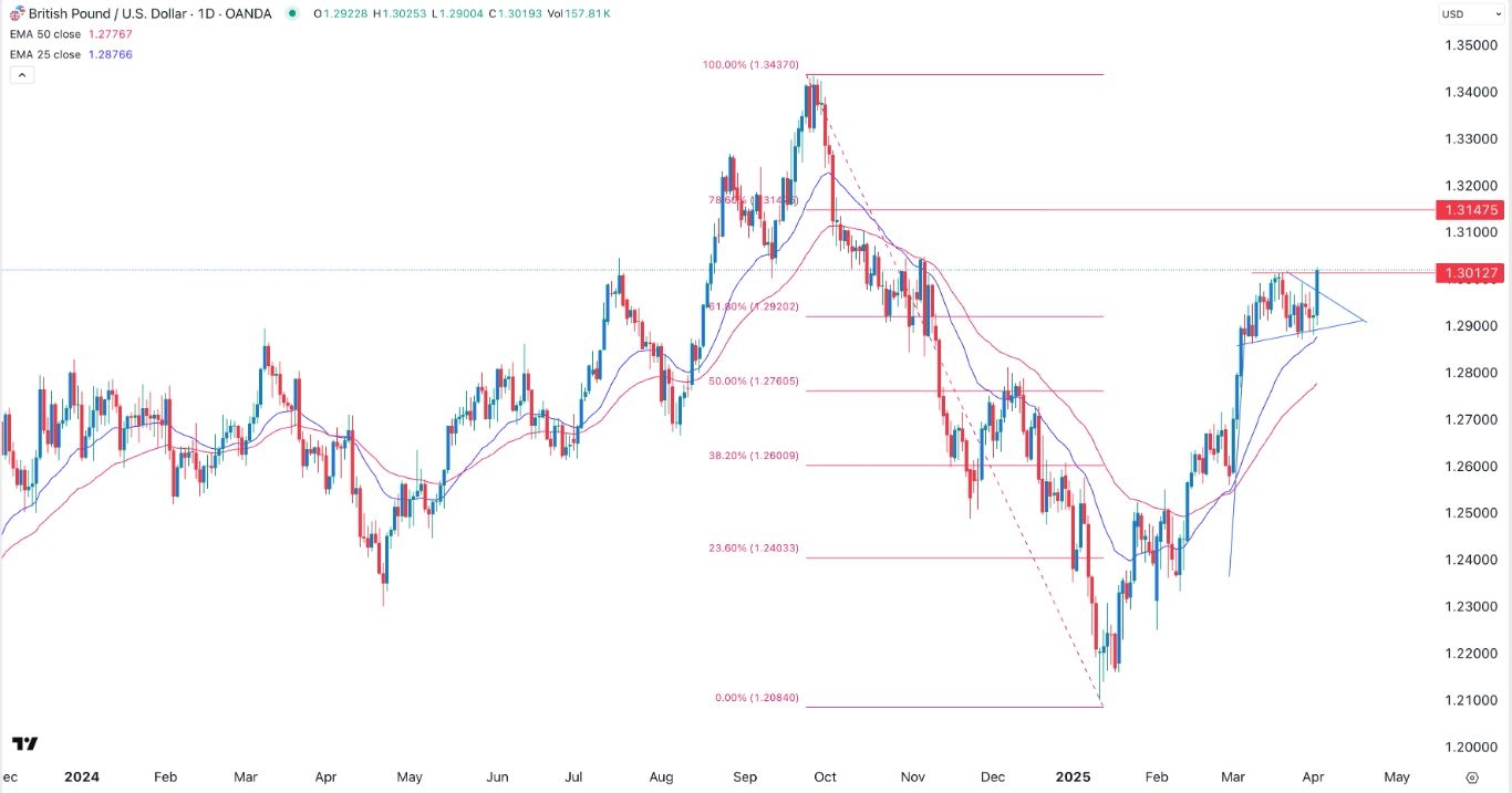 【XM Decision Analysis】--GBP/USD Forex Signal: On the Cusp of a Breakout Ahead of NFP Data(图1)