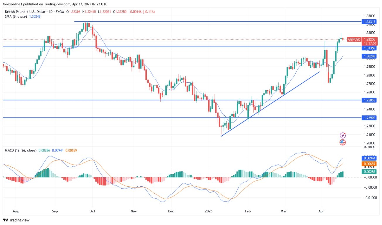 【XM Market Analysis】--GBP/USD Analysis: Caution Regarding Close Selling(图1)