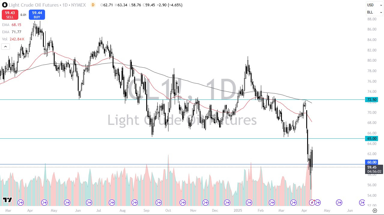 【XM Market Review】--WTI Crude Oil Forecast: Crude Oil Craters on Thursday as Gravity Returns(图1)