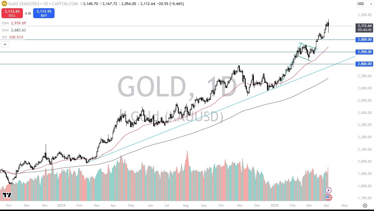 【XM Market Analysis】--Gold Forecast: Dips, Then Recovers(图1)