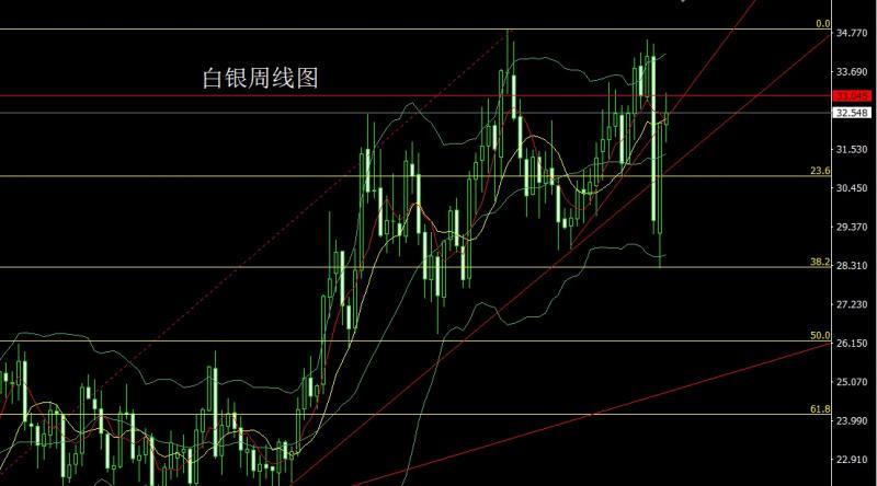 【XM Group】：周线大阳临压力，金银短空后多(图2)