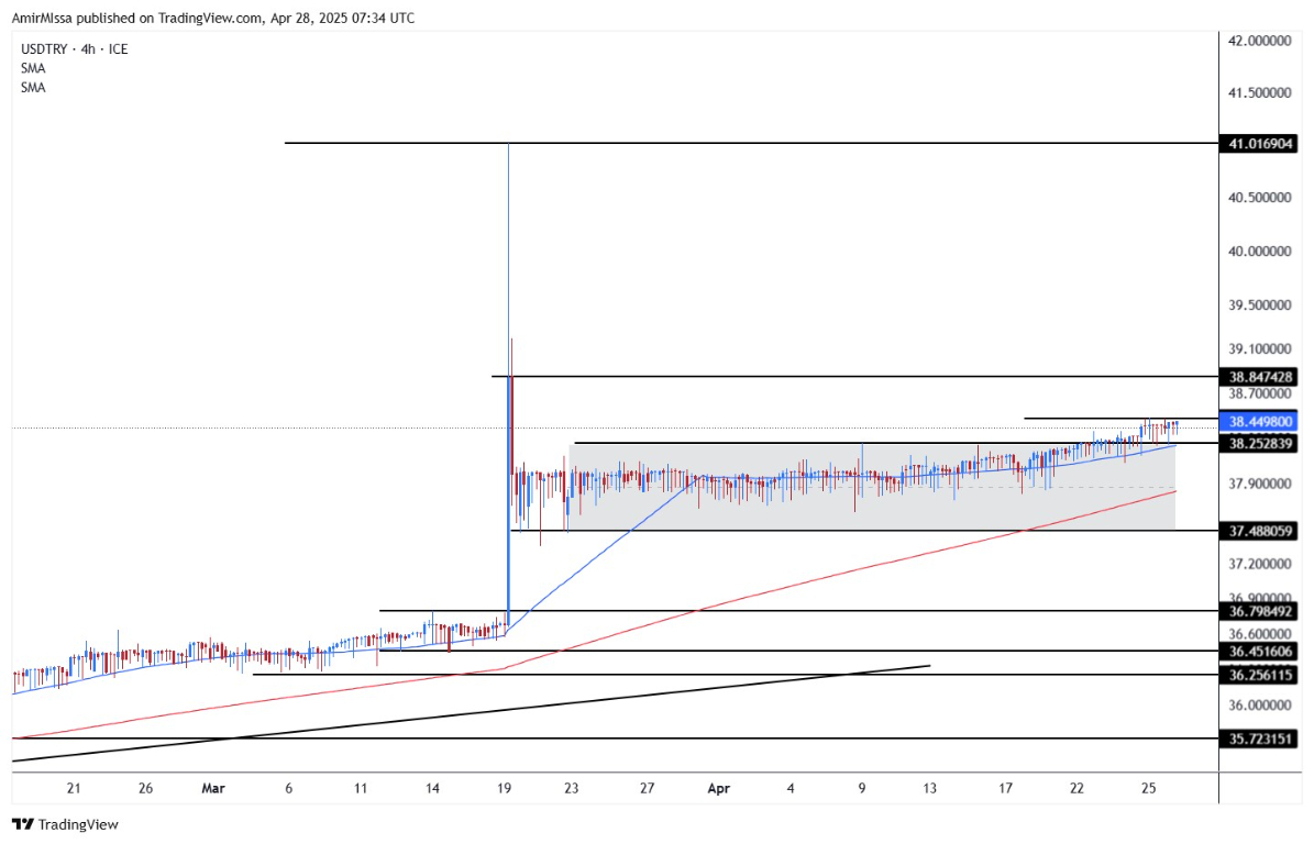 【XM Market Analysis】--USD/TRY Forecast: Lira Under Pressure as Rate Cuts Loom(图1)