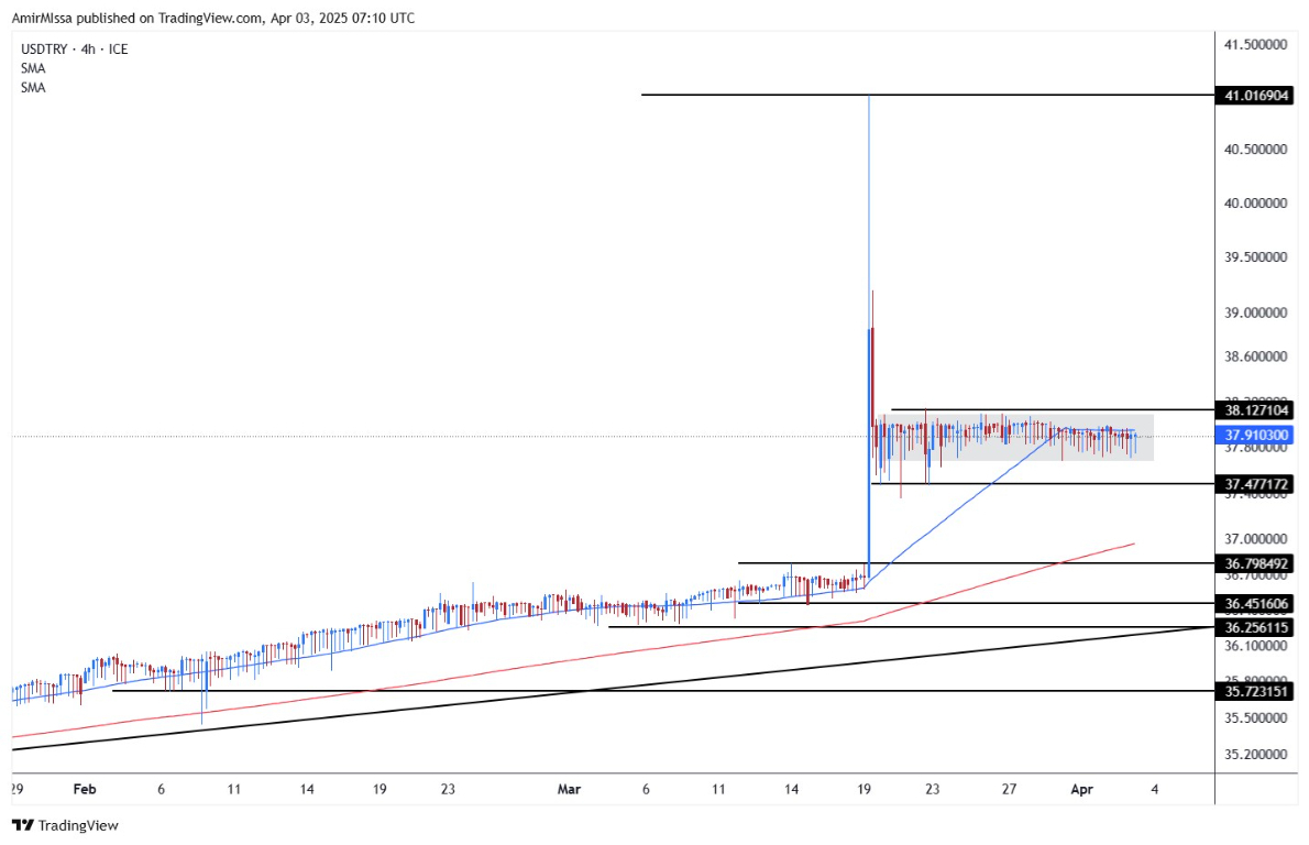【XM Decision Analysis】--USD/TRY Forecast: Sideways Movement Continues Near 37.88(图1)