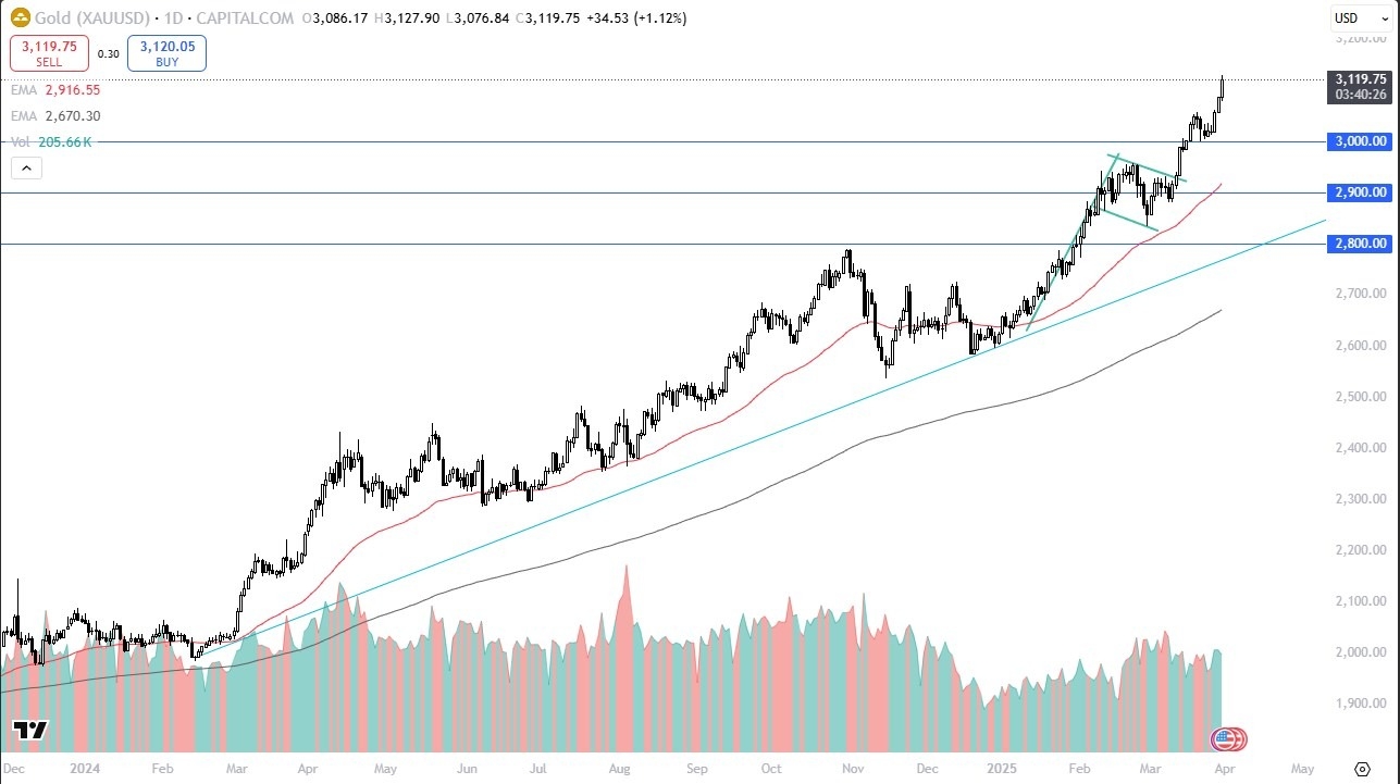 【XM Market Analysis】--Gold Forecast: Continues to See Buyers(图1)