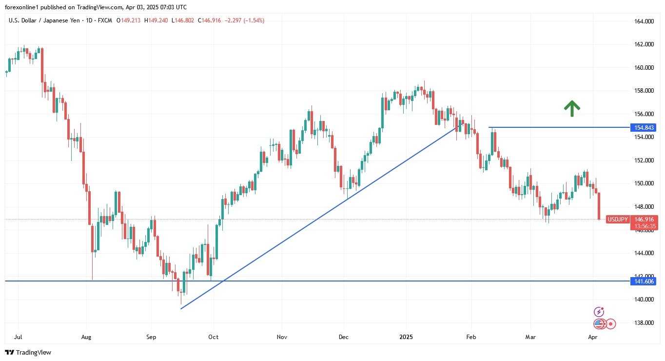 【XM Market Review】--USD/JPY Analysis: Bears Control Strengthens(图1)