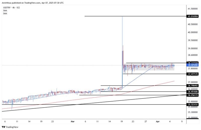 【XM Forex】--USD/TRY Forecast: Lira Ignores Global Market Volatility(图1)