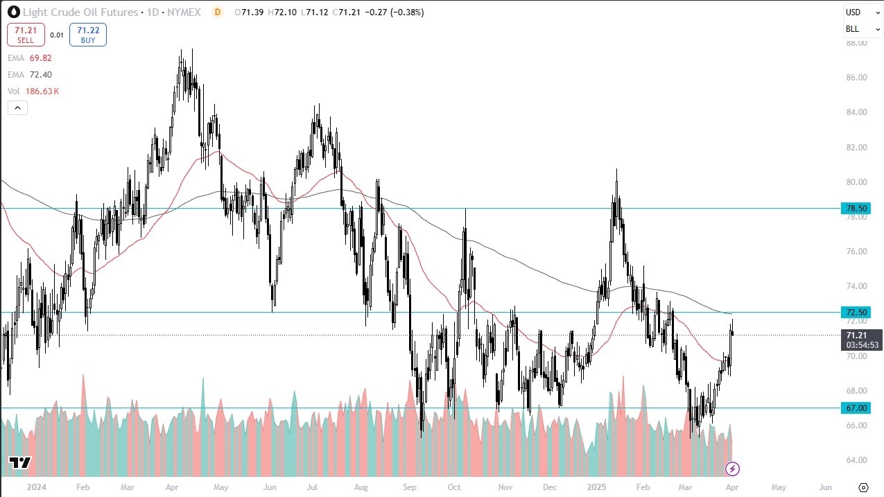 【XM Group】--Crude Oil Forecast: Pulls Back From 200 Day EMA(图1)
