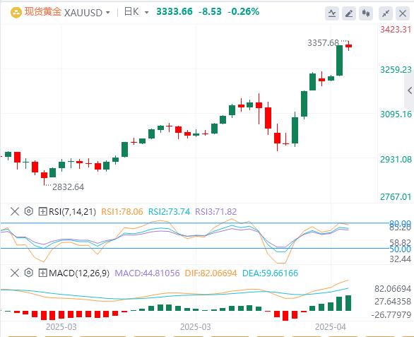【XM外汇决策分析】：金涨势见顶？技术回调与多头陷阱的博弈(图1)