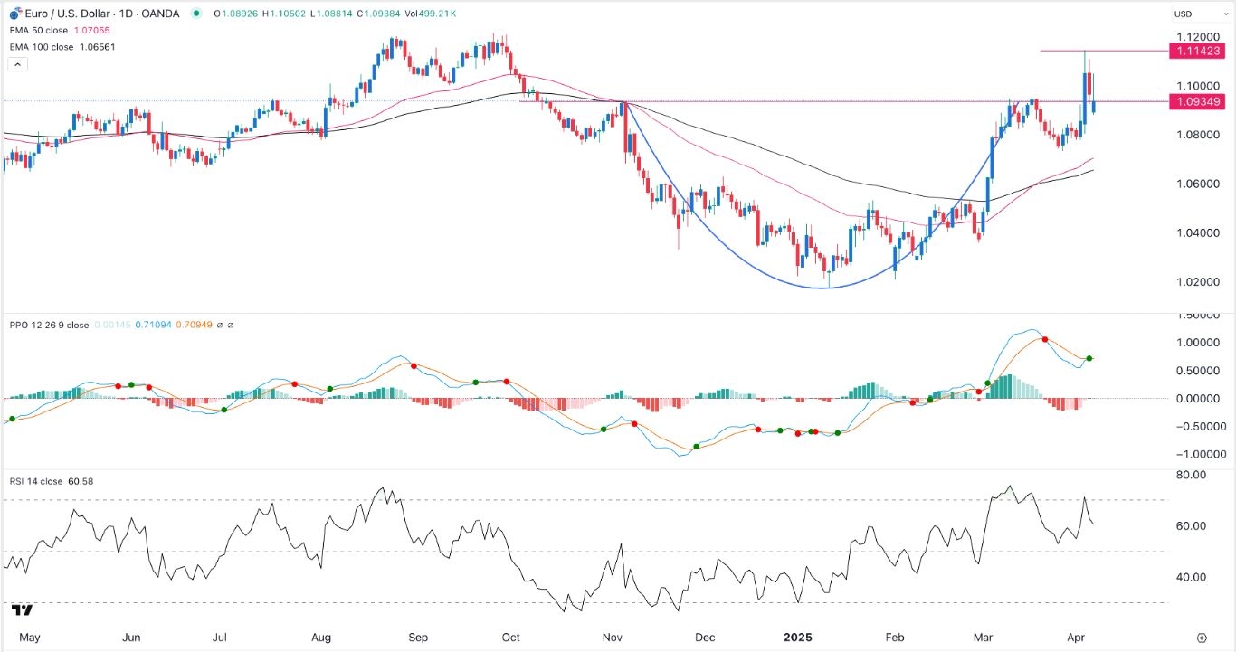【XM Group】--EUR/USD Forex Signal: Cup and Handle Points to More Gains(图1)