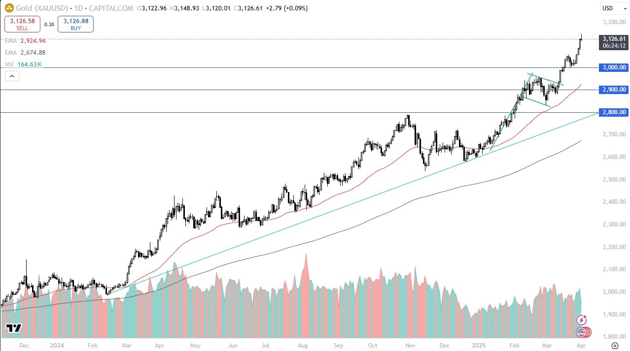 【XM Decision Analysis】--Gold Forecast: Rally Stalls, Pullback May Offer Buying Zone(图1)