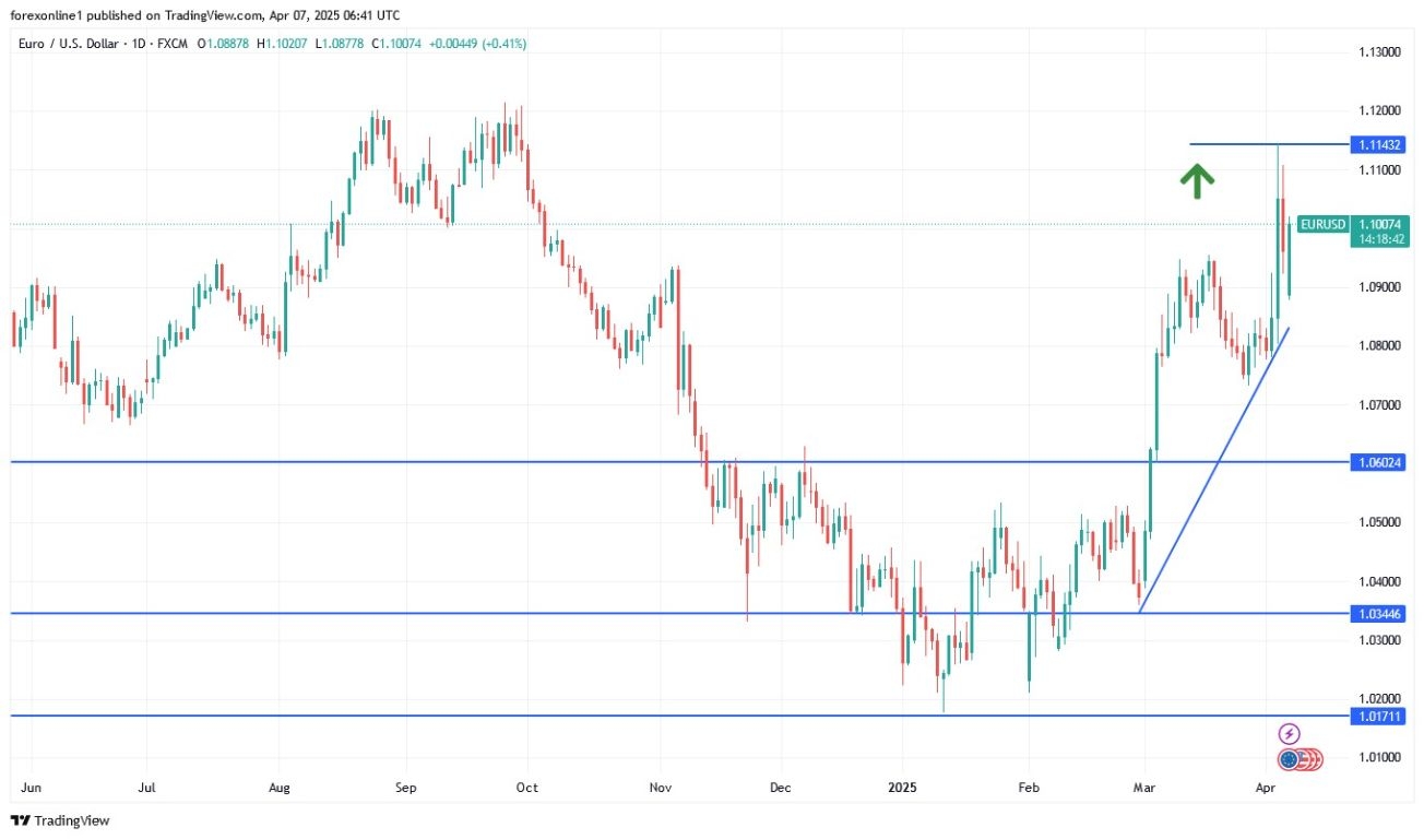 【XM Decision Analysis】--EUR/USD Analysis: Volatility Spikes as Tariff Tensions Mount(图1)