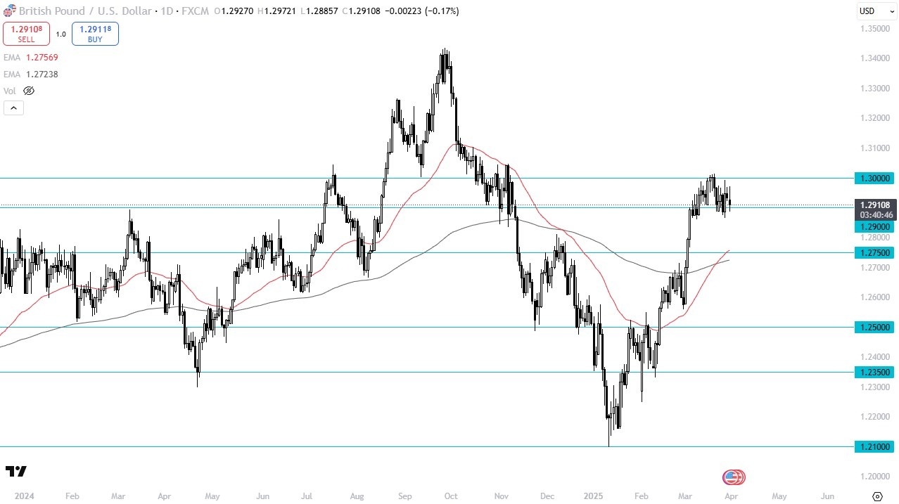 【XM Decision Analysis】--GBP/USD Forecast: Stalls Below 1.30 as Market Awaits Breakout or Pullback(图1)