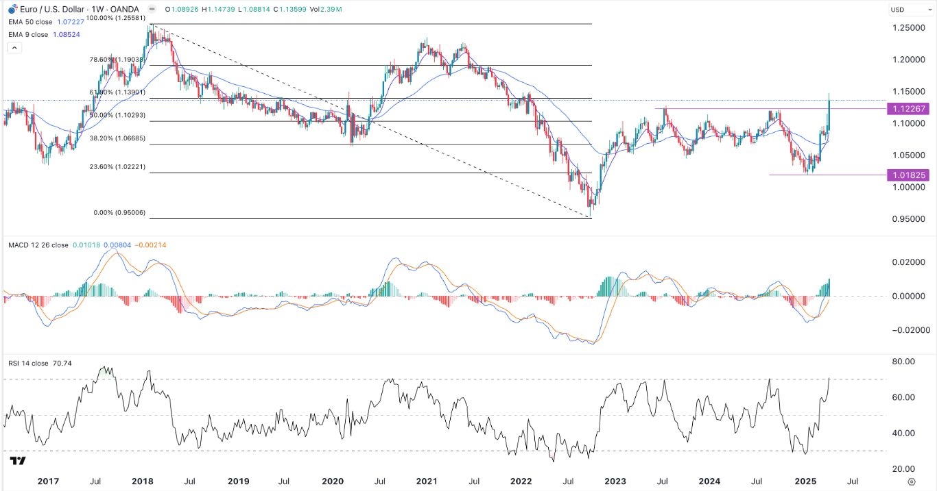 【XM Market Review】--EUR/USD Weekly Forecast: Uptrend to 1.1500 Intact(图1)