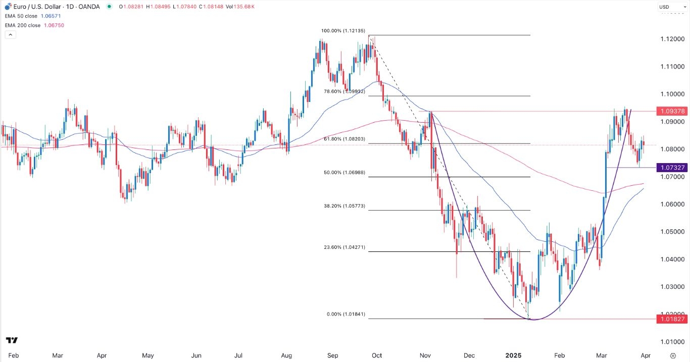 【XM Market Analysis】--EUR/USD Forex Signal: Golden Cross Pattern Nears(图1)