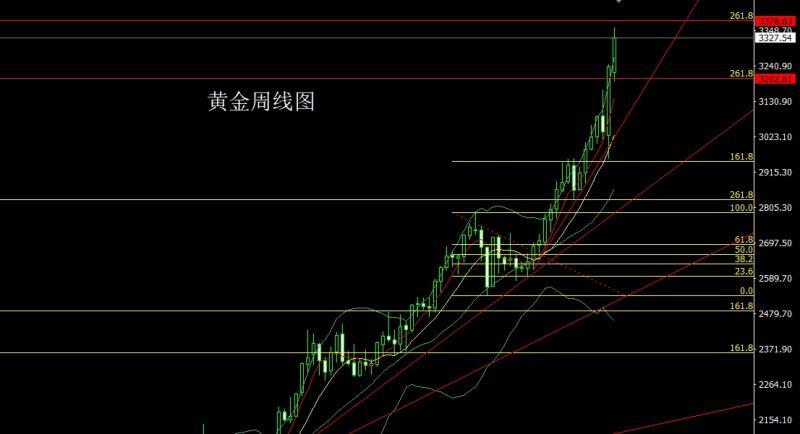 【XM Group】：周线大阳临压力，金银短空后多(图1)