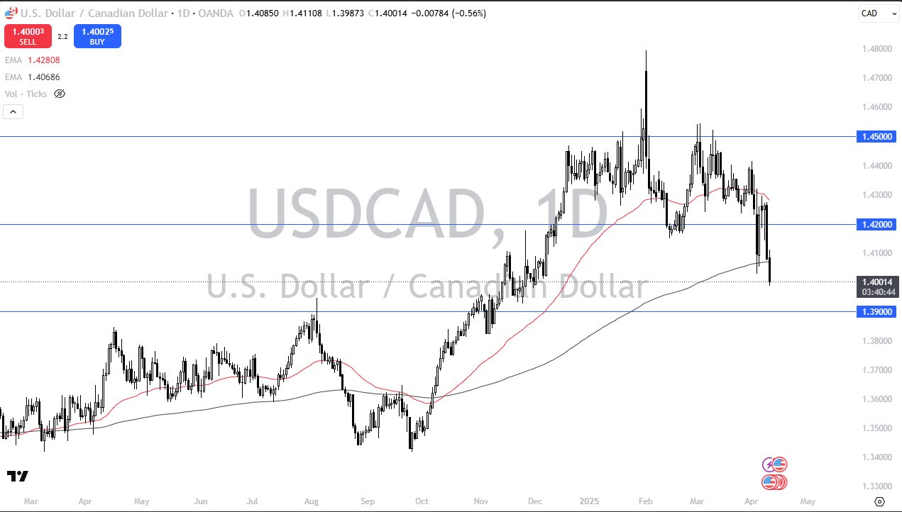 【XM Decision Analysis】--USD/CAD Forecast: US Dollar Crosses Below 200 Day EMA Against Canadian Dollar(图1)