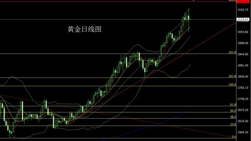 【XM外汇平台】：美国自宫衰退起，金银低多待非农(图1)