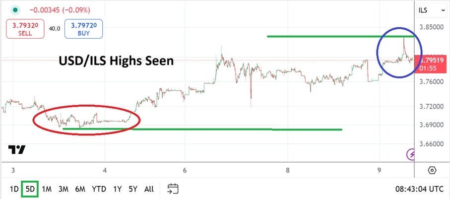 【XM Market Analysis】--USD/ILS Analysis: Spike Highs Seen as Nervous Uncertainty Increases(图1)