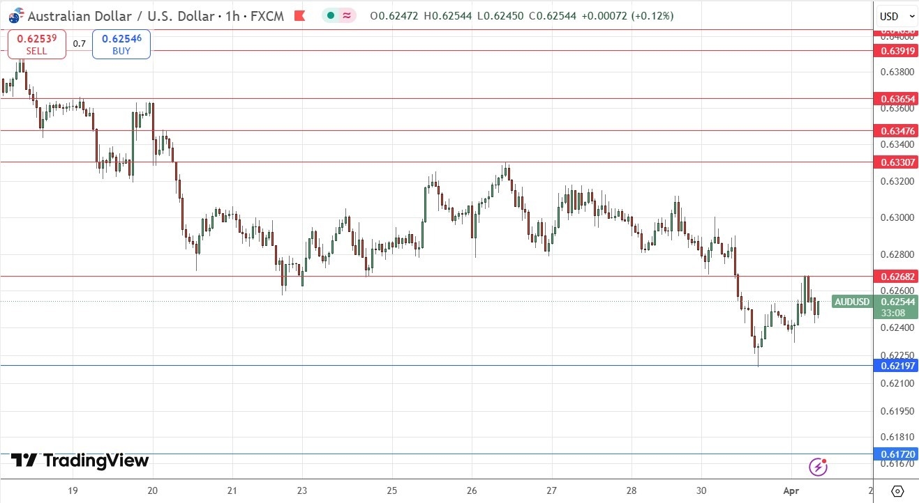【XM Forex】--AUD/USD Forex Signal: More Bearish(图1)