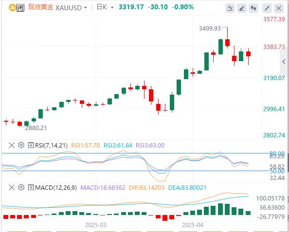 【XM Group】：随着美元走强和贸易紧张局势缓，黄金可能下跌(图1)