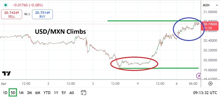 【XM Decision Analysis】--USD/MXN Analysis: Optimism Turns Negative and Trading Gets Violent(图1)