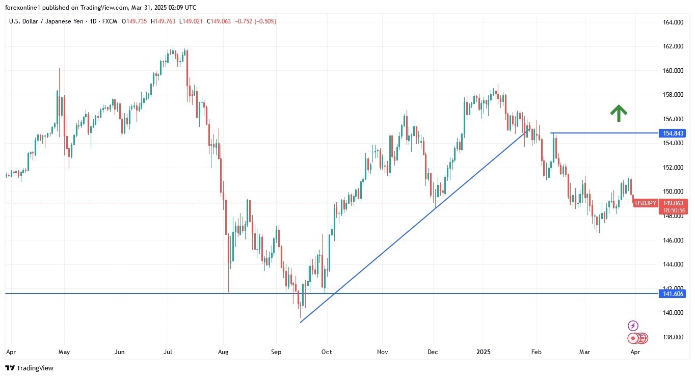 【XM Market Analysis】--USD/JPY Analysis: Formation of an Ascending Channel(图1)