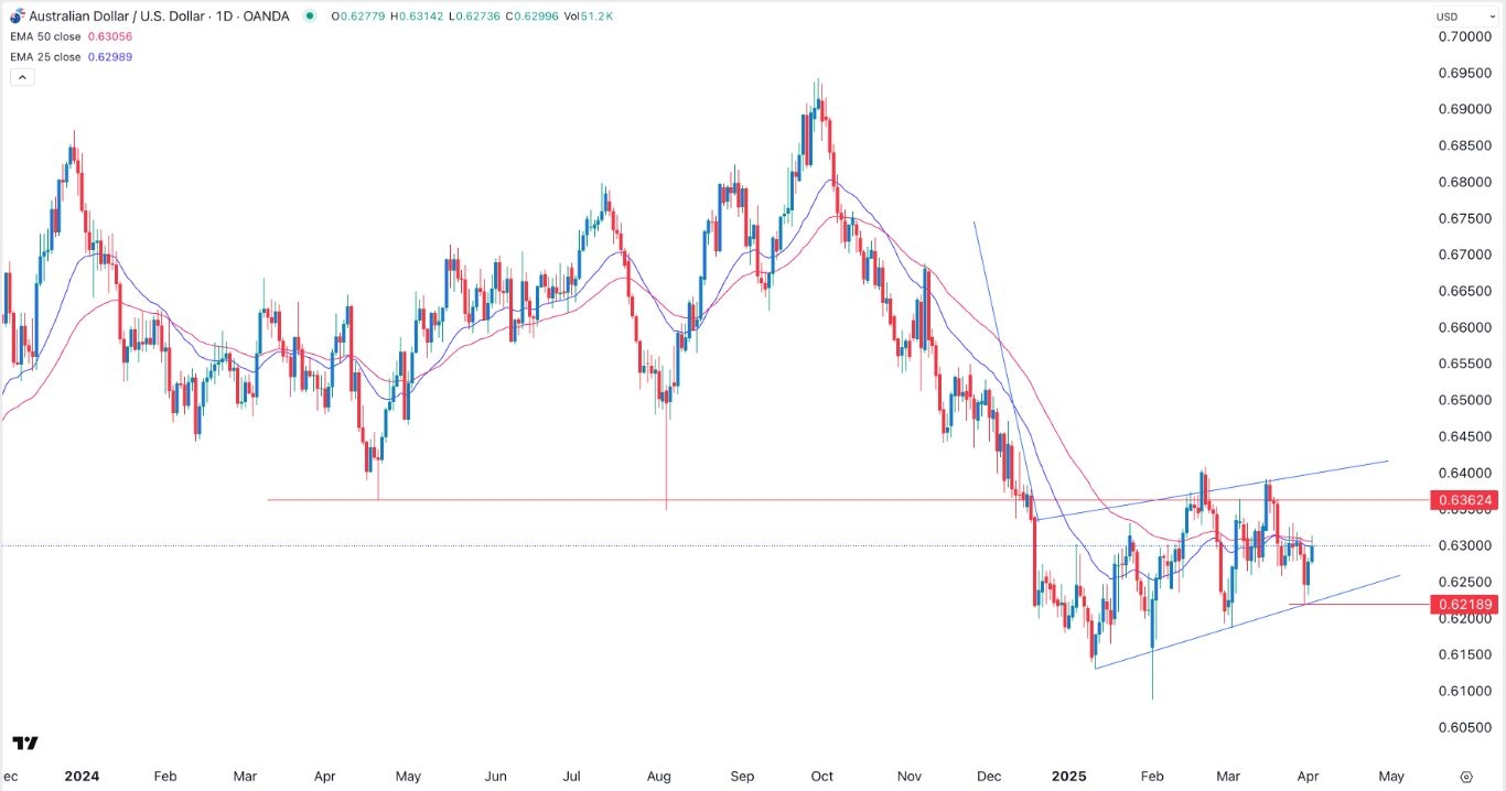 【XM Forex】--AUD/USD Forex Signal: Steady Ahead of US NFP Data(图1)